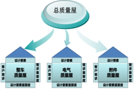 QFD提升产品创新能力