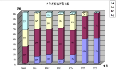 QFD保证软件质量