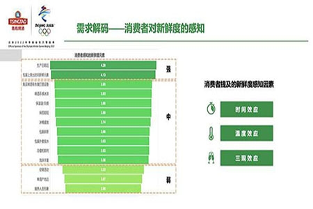 QFD实现魅力感知质量